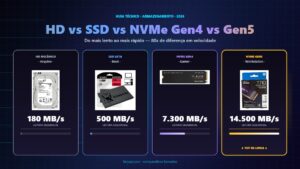 HD vs SSD SATA vs NVMe Gen4 vs NVMe Gen5: comparativo completo de armazenamento (2026)