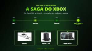 Xbox 2001-2026: a saga completa do Classic ao Series X (4 gerações que mudaram o gaming)