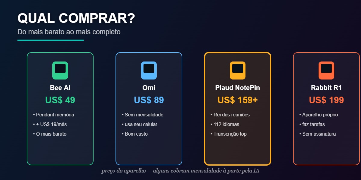 Comparativo dos dispositivos de IA portáteis de 2026
