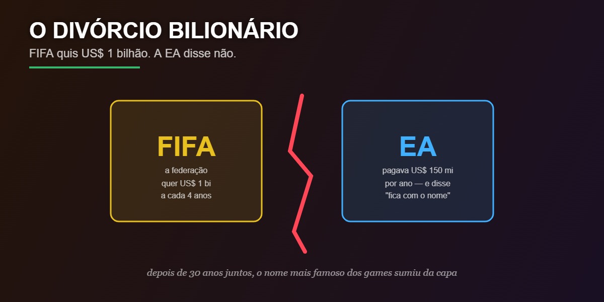 O divórcio bilionário entre FIFA e EA Sports