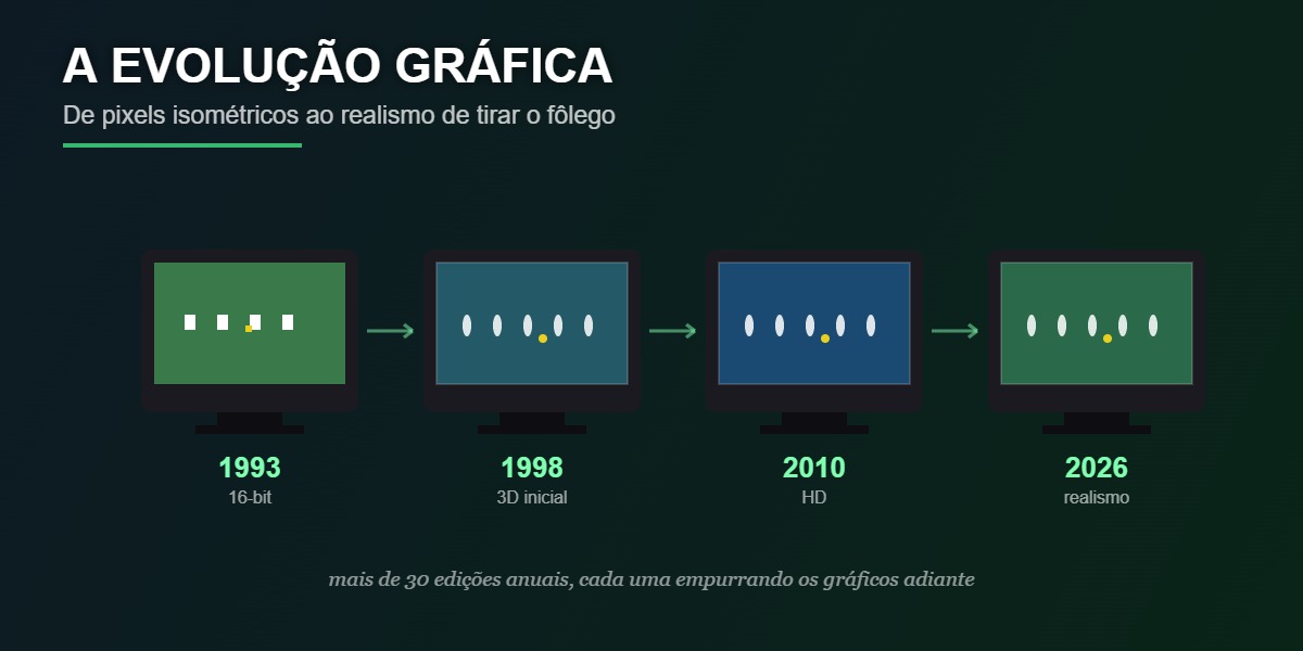 A evolução gráfica dos jogos de FIFA ao longo das décadas