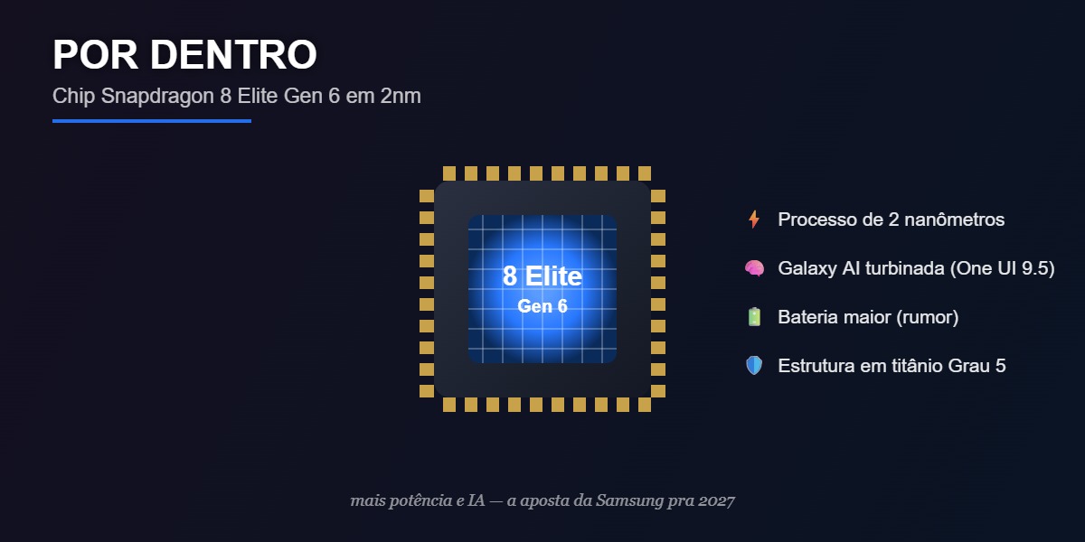O chip Snapdragon 8 Elite Gen 6 do Galaxy S27
