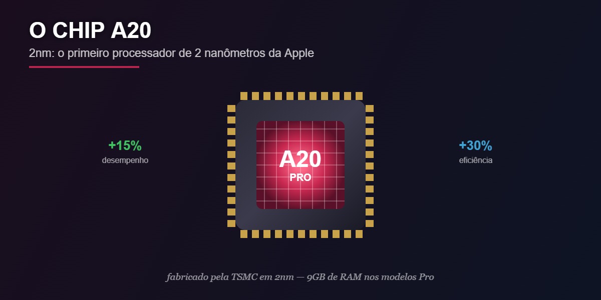 O chip A20 de 2nm do iPhone 18 Pro