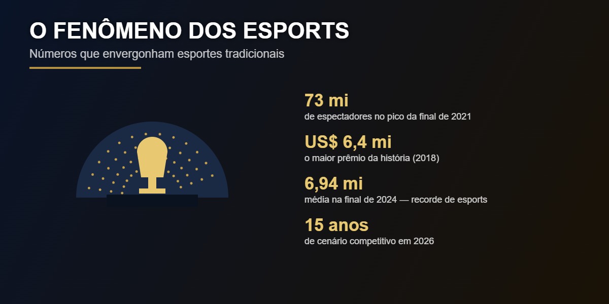 Os números do esports de League of Legends