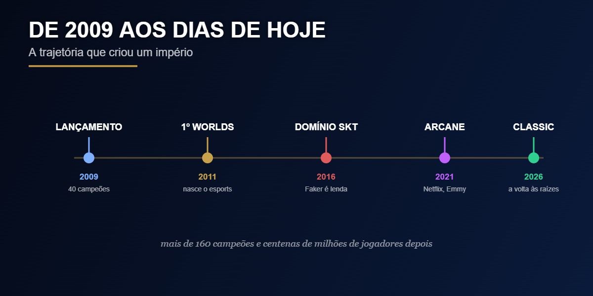 A linha do tempo de League of Legends de 2009 a 2026