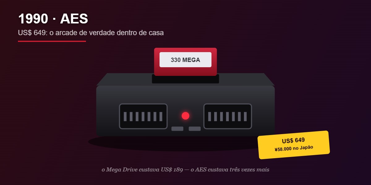 Neo Geo AES, o console doméstico de US$ 649 lançado em 1990