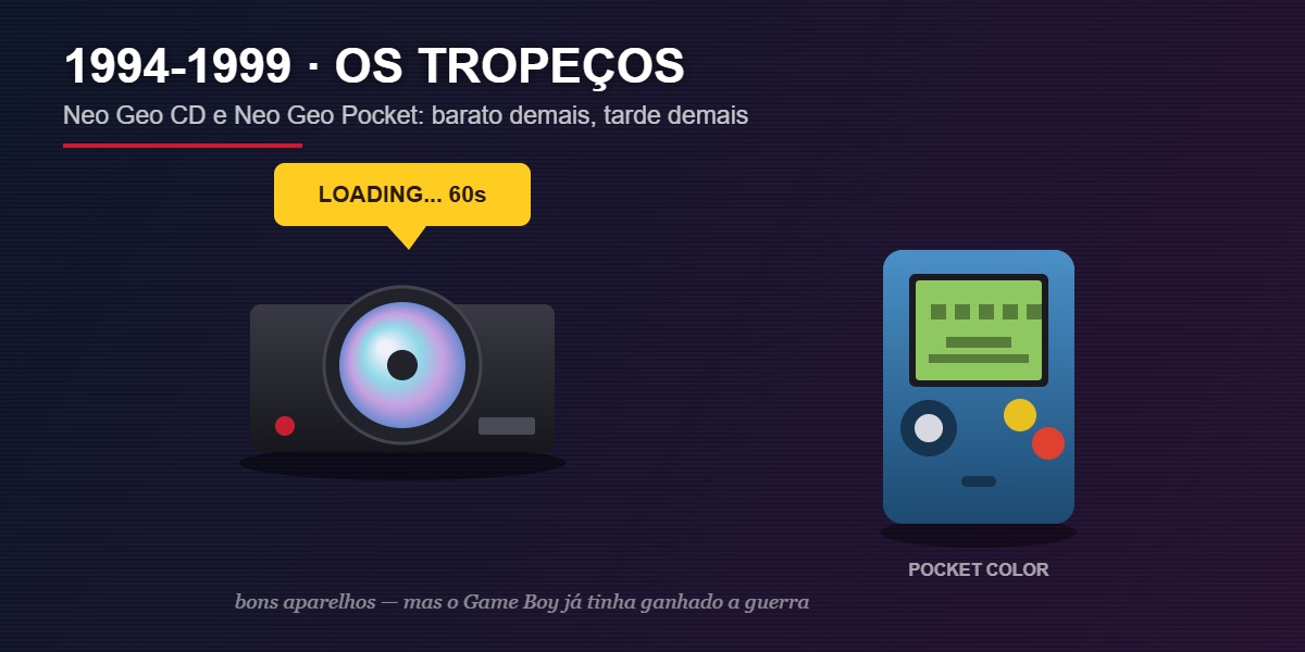Neo Geo CD e Neo Geo Pocket, os produtos que não emplacaram