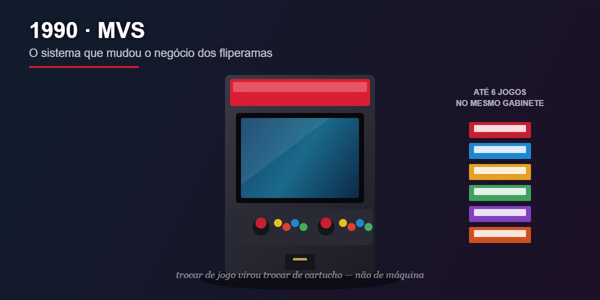 Neo Geo MVS: o sistema de múltiplos cartuchos que mudou o negócio dos fliperamas