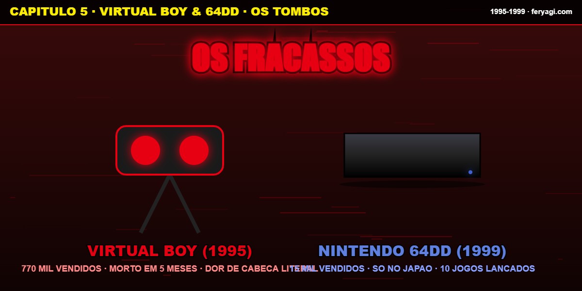 Virtual Boy 64DD fracassos Nintendo