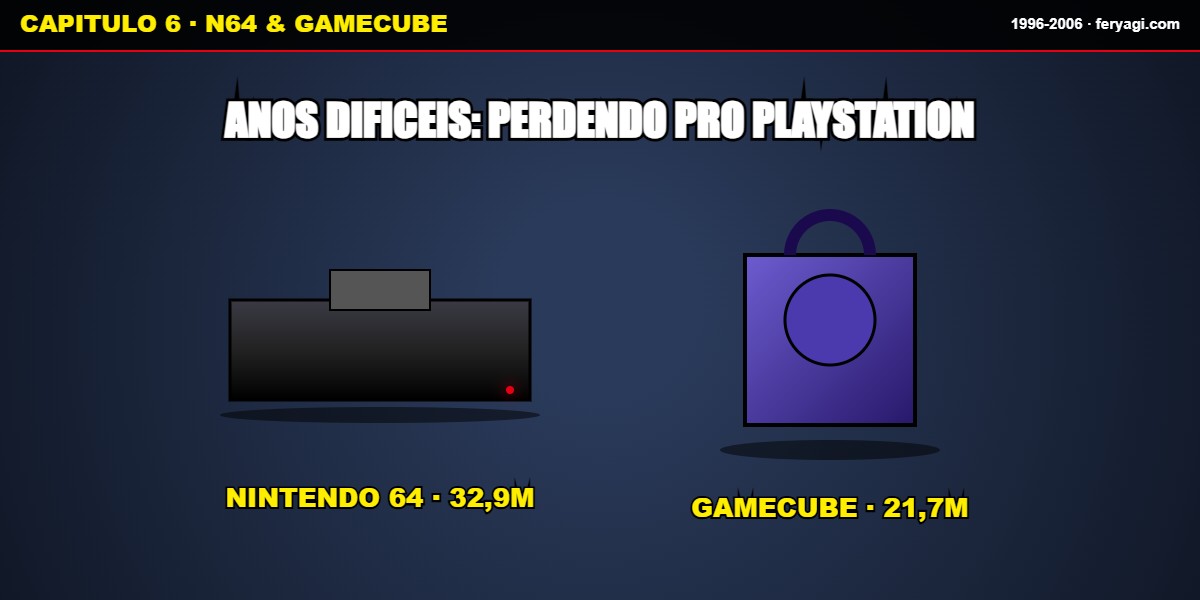 N64 GameCube anos dificeis