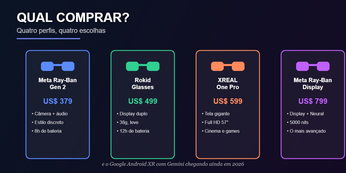 Comparativo dos principais óculos inteligentes com IA de 2026