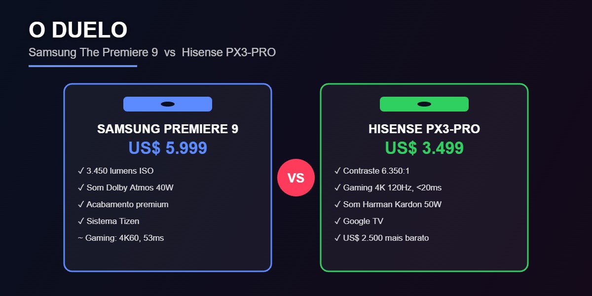 Comparativo Samsung The Premiere 9 versus Hisense PX3-PRO