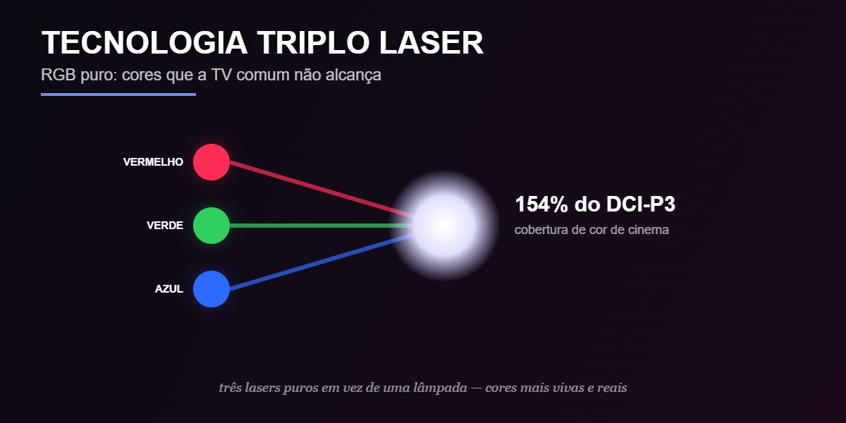 A tecnologia de triplo laser RGB dos projetores premium