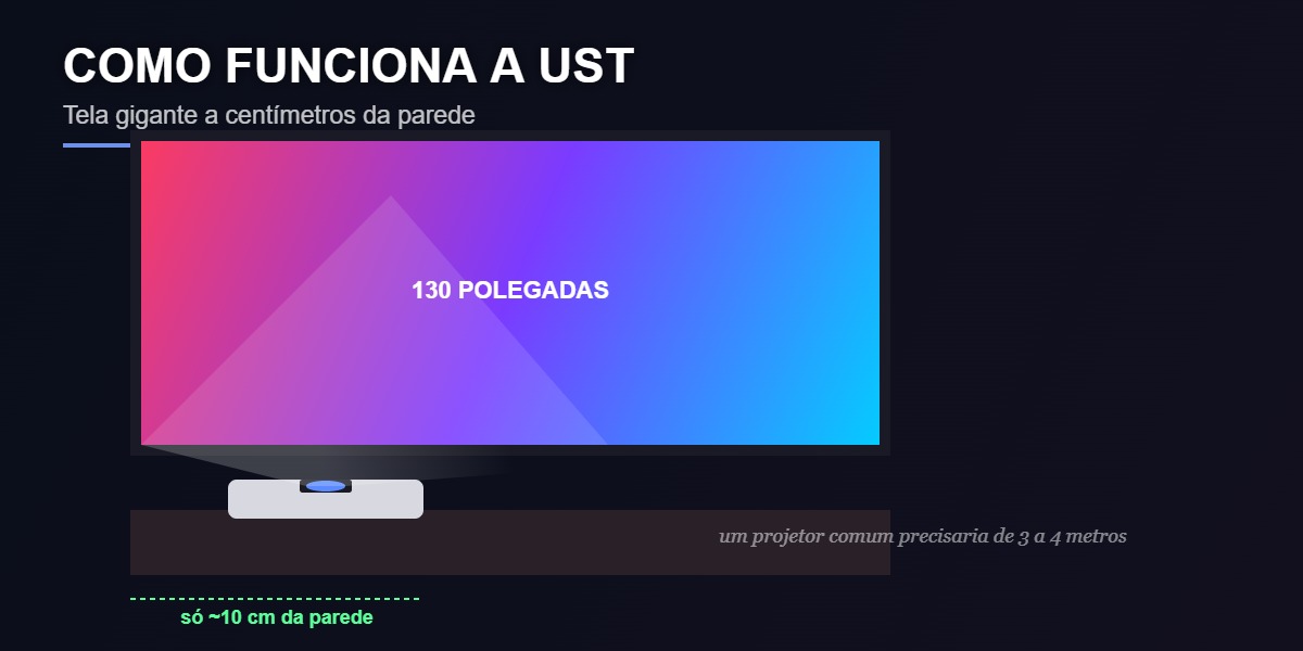 Como funciona um projetor de ultra-curta distância projetando uma tela de 130 polegadas