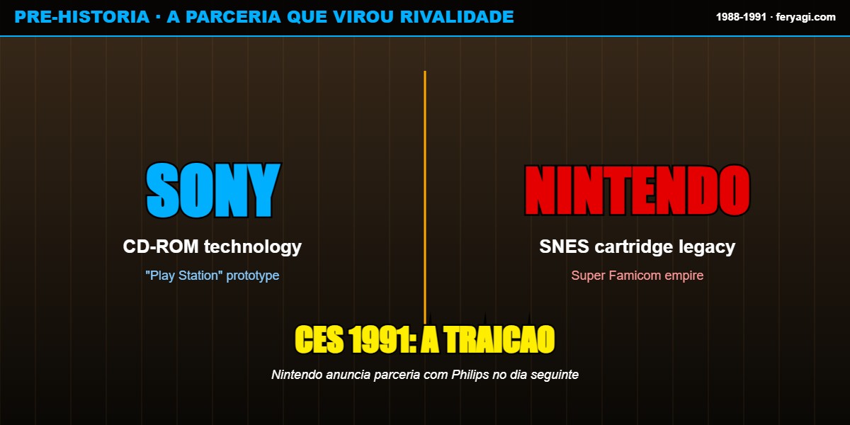 Nintendo Sony parceria 1988-1991 pré-história PlayStation