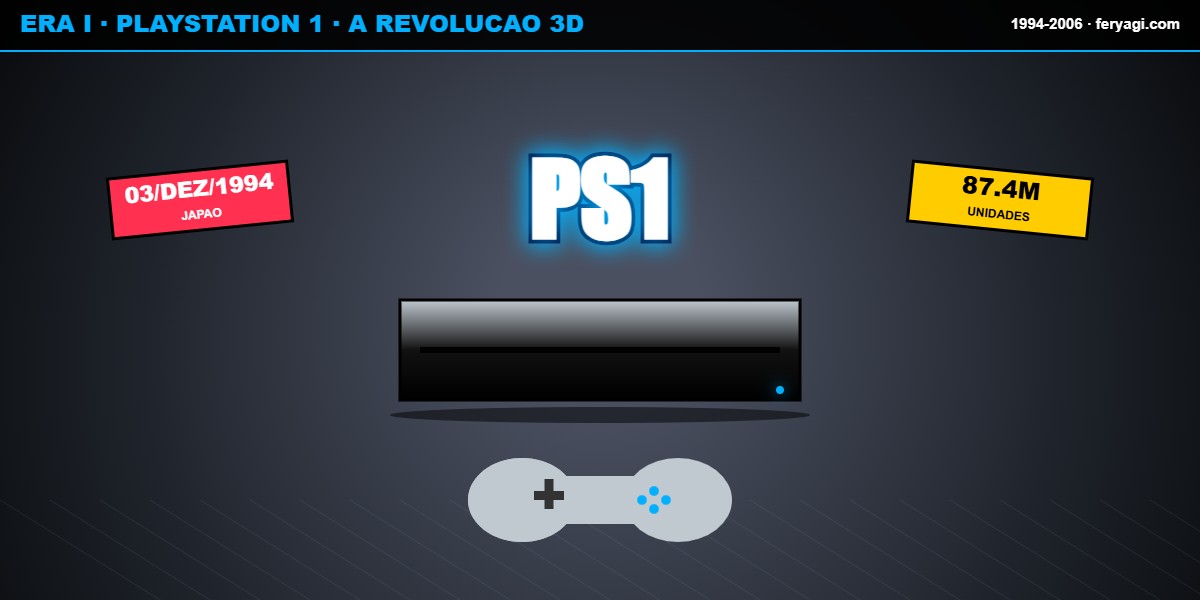 PlayStation 1 1994 revolução 3D