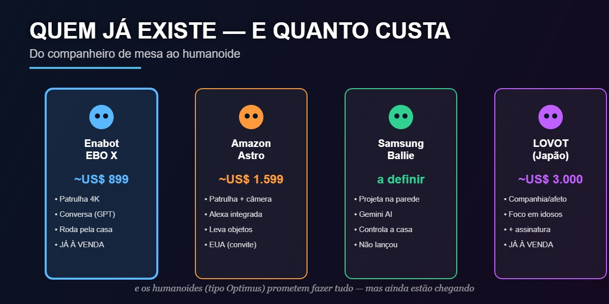 Comparativo dos principais robôs domésticos com IA de 2026