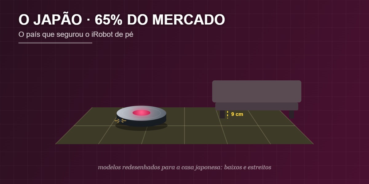 O Japão representa 65% do mercado do iRobot e recebeu modelos feitos sob medida