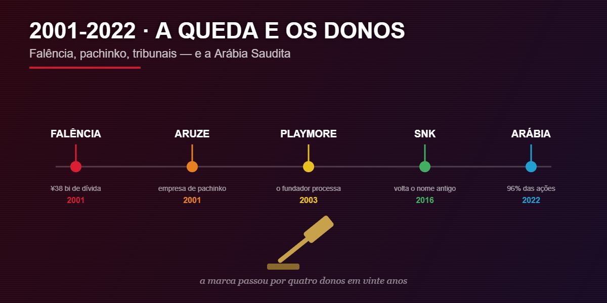A queda da SNK e as mudanças de dono entre 2001 e 2022