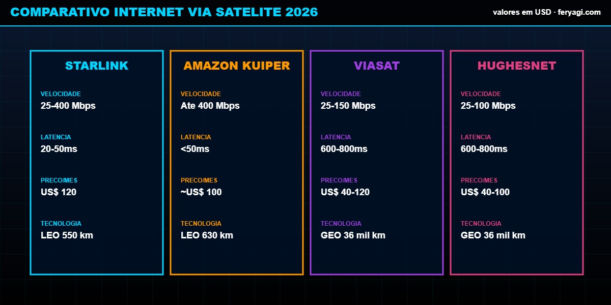 Comparativo Starlink Kuiper Viasat HughesNet 2026
