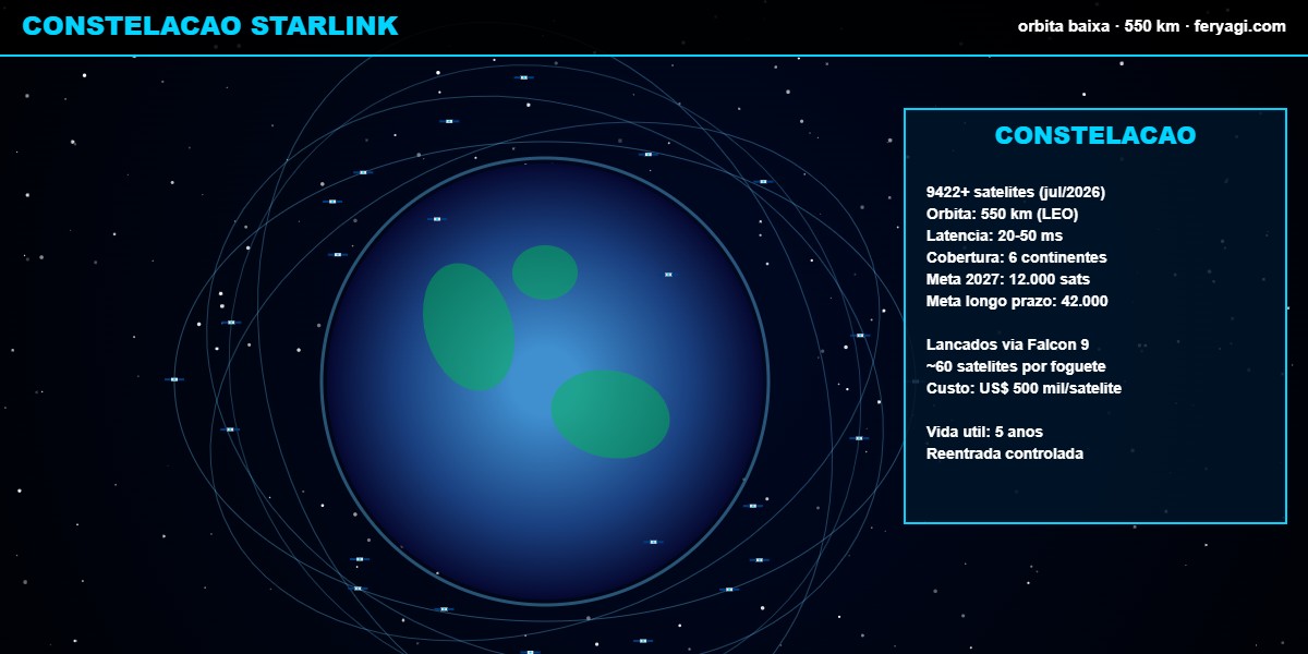 Constelação Starlink LEO 9422 satélites