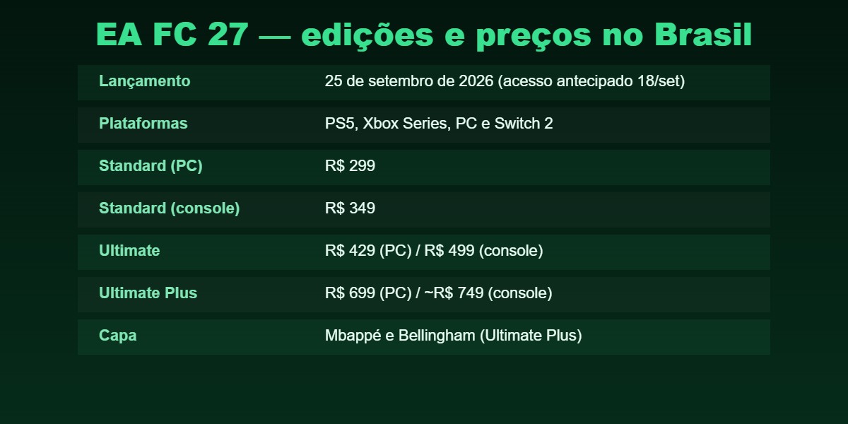 EA FC 27: data de lançamento, plataformas e preços das edições no Brasil