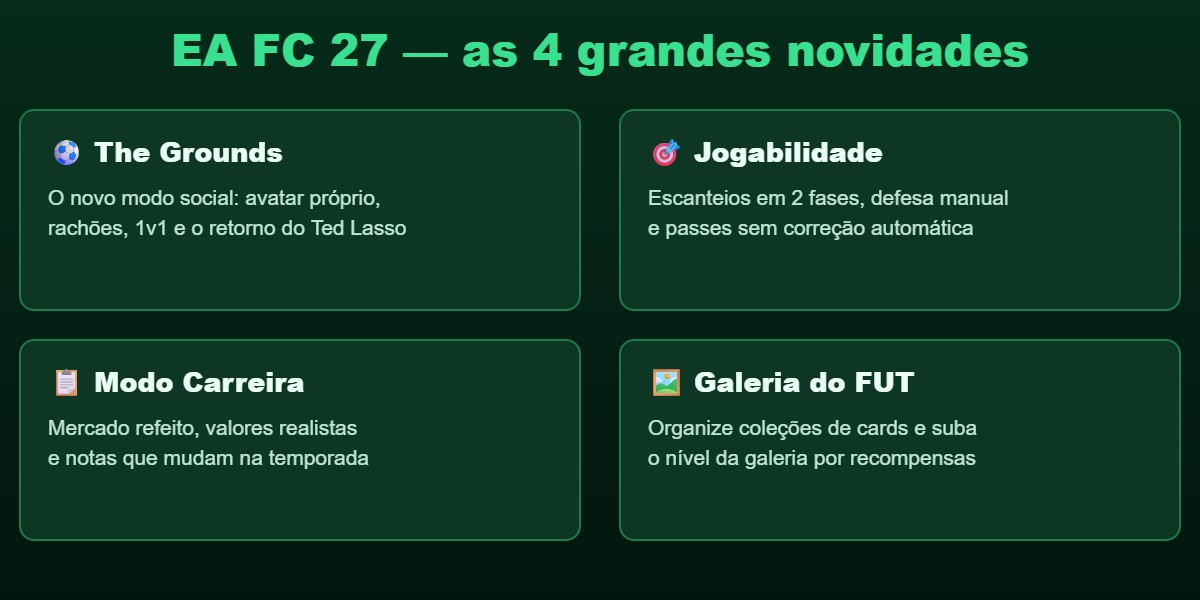 As grandes novidades do EA FC 27: The Grounds, jogabilidade, modo carreira e Galeria do FUT