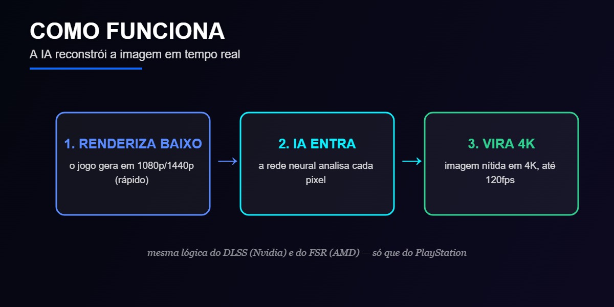 Como funciona o PSSR 2 do PS5 Pro