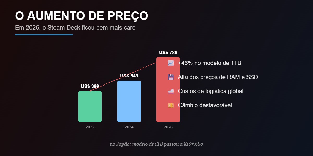 O aumento de preço do Steam Deck em 2026