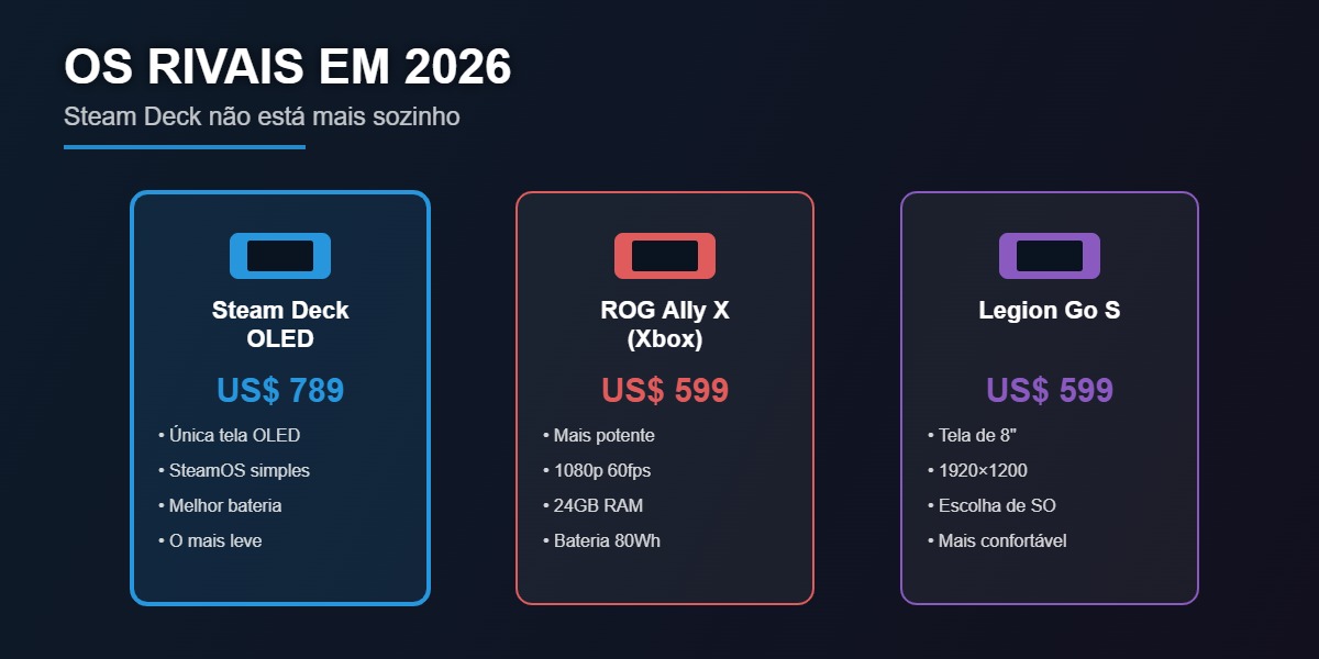 Comparativo Steam Deck vs ROG Ally X vs Legion Go S