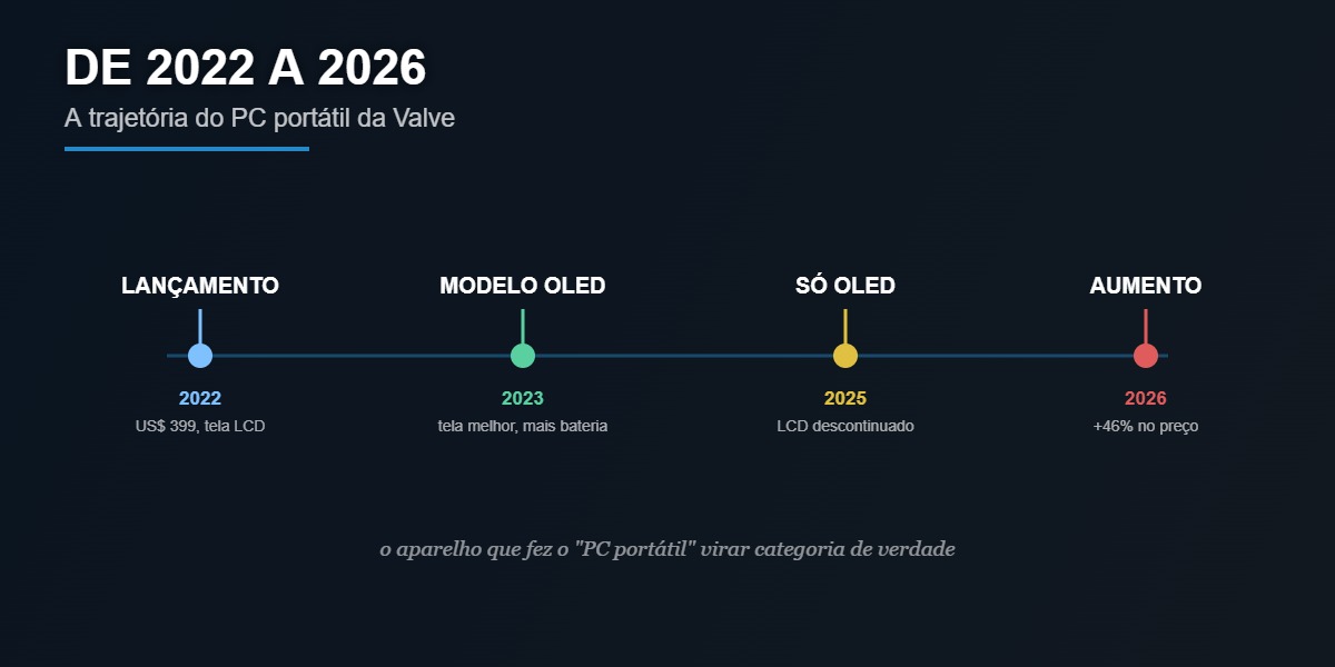 A linha do tempo do Steam Deck de 2022 a 2026